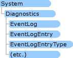Event Log Namespace