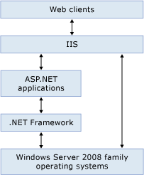 ASP.NET architecture