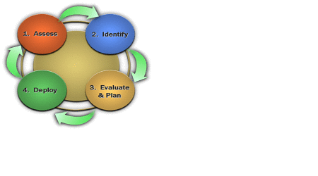 Figure 2. Four phases of the IO capabilities