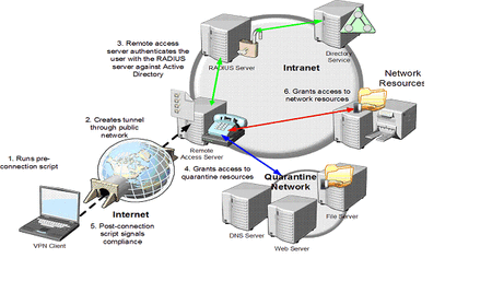 Figure 9. The VPN quarantine process path