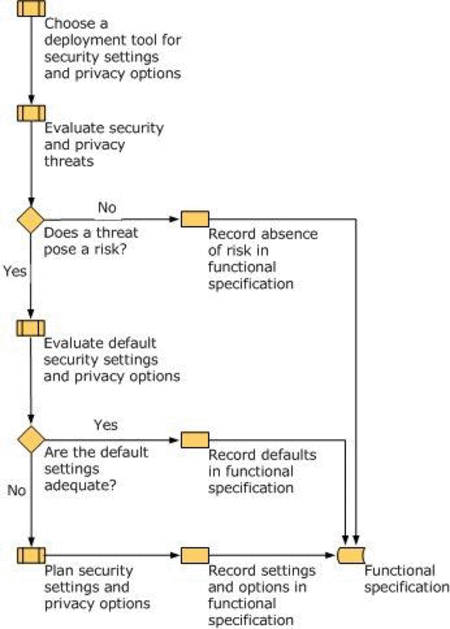 Figure 5. The four-step approach to securing the 2007 Office system