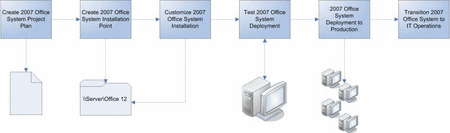 Figure 6. Key milestones and objectives of the 2007 Office system deployment