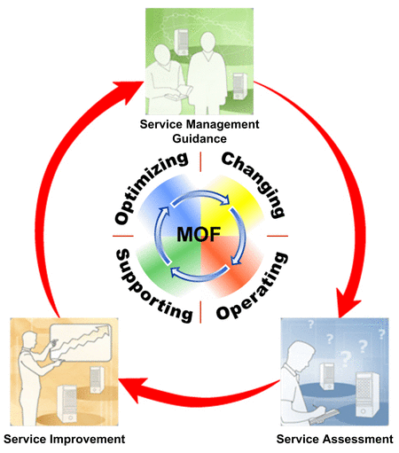 Figure 16. MOF life cycle of continuous improvement
