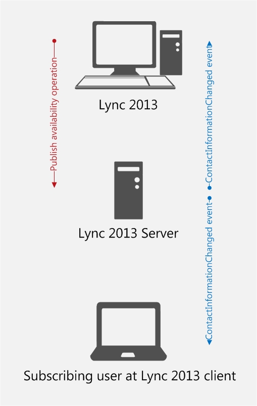 Publication-related events