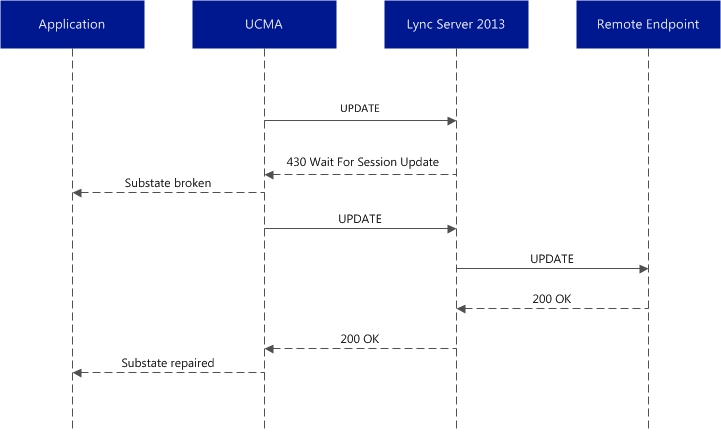 Dialog resiliency 3