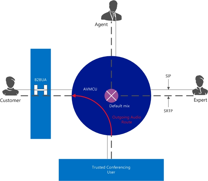Audio routing - 3