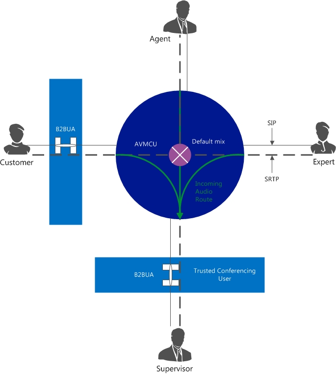 Audio routing - 5