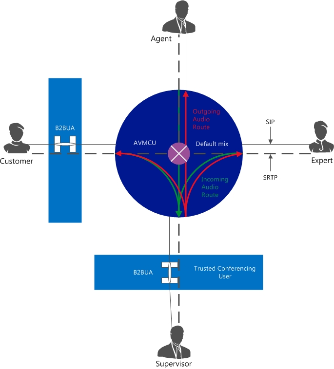 Audio routing - 7