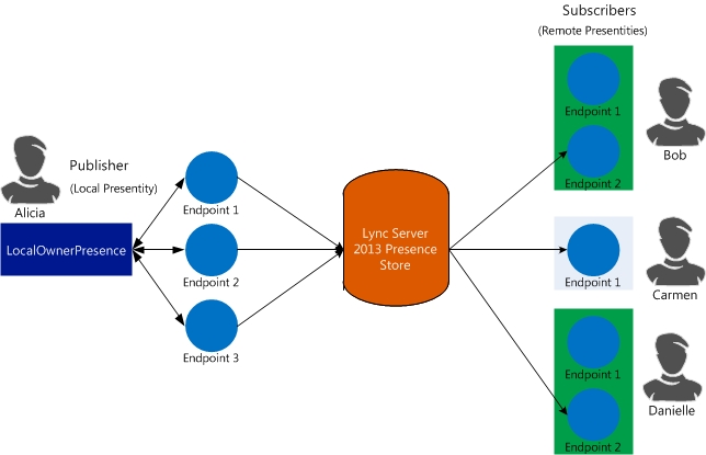 Presence functions and related classes
