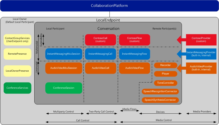 Major components of UCMA 4.0