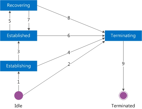 ContextChannel states