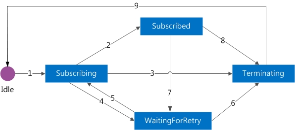 ContactGroupServices state transitions