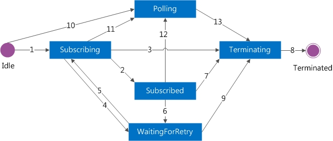 RemotePresenceView state transitions