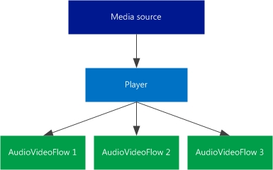 Single Player, multiple AudioVideoFlow instances