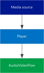 Single Player, single AudioVideoFlow instance