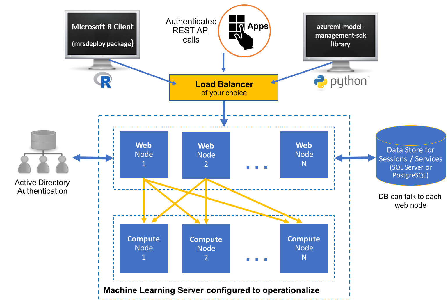 Configure Machine Learning Server on enterprise architecture