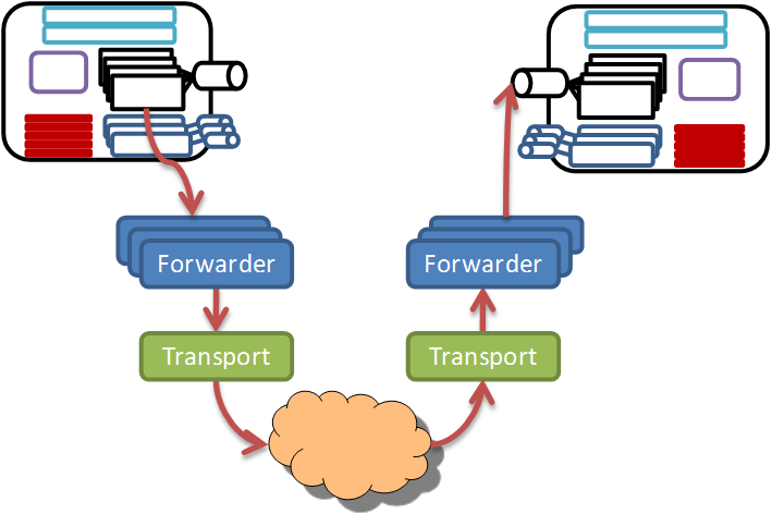 Bb483067.ForwarderChain(en-us,MSDN.10).png