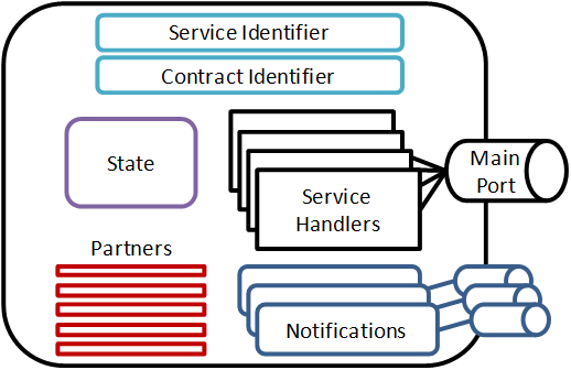 Illustration of components of a DSS service.