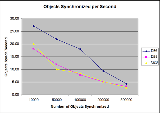 Chart:Objects synchronized per second