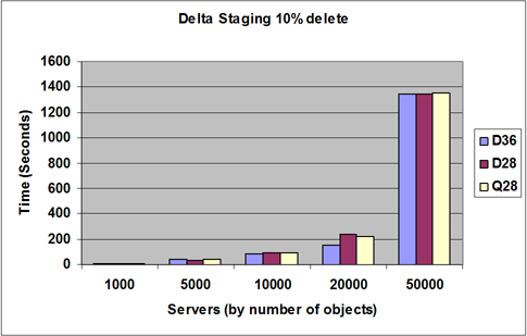 Chart:Delta staging 10% delete