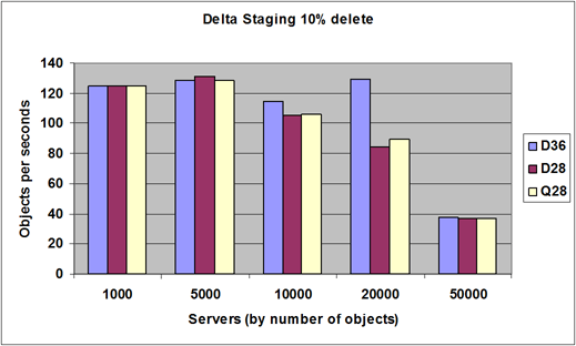 Chart:Delta staging 10% delete