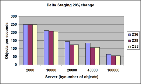 Chart:Delta staging 20% change