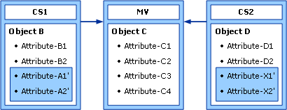 Multiple Objects Joined to One Metaverse Object