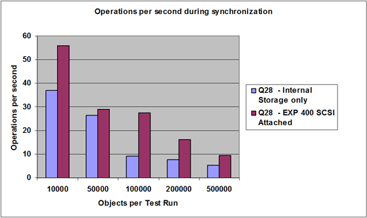 Chart: Operations per second during synch