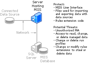 MIIS Security Considerations