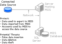 MIIS Security Considerations