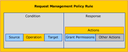 Request Management Policy Rule