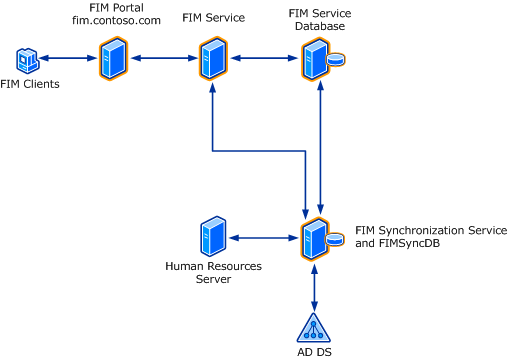 FIM Multi-Tier Topology Example