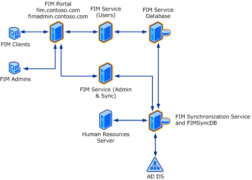 FIM Multi-Tier Topology with Multiple FIM Services