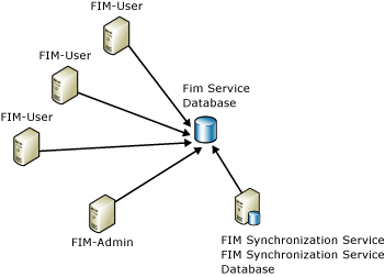 Load balanced FIM Synchronization Service