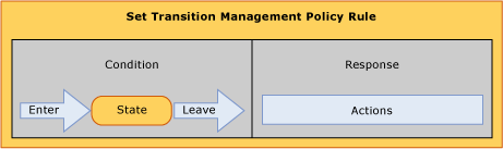 Set transition-based management policy rule
