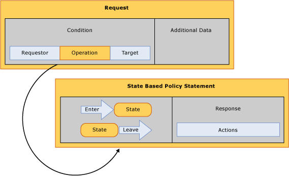 Relationship between request and set transition