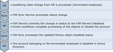 FIM detailed status change process flow
