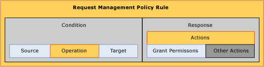 Request-based management policy rule