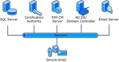 Diagram of Secure Email Usage Scenario