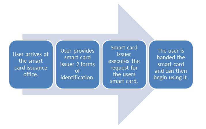 Smart Card Flow