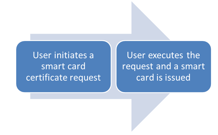 Smart Card Self Service Flow
