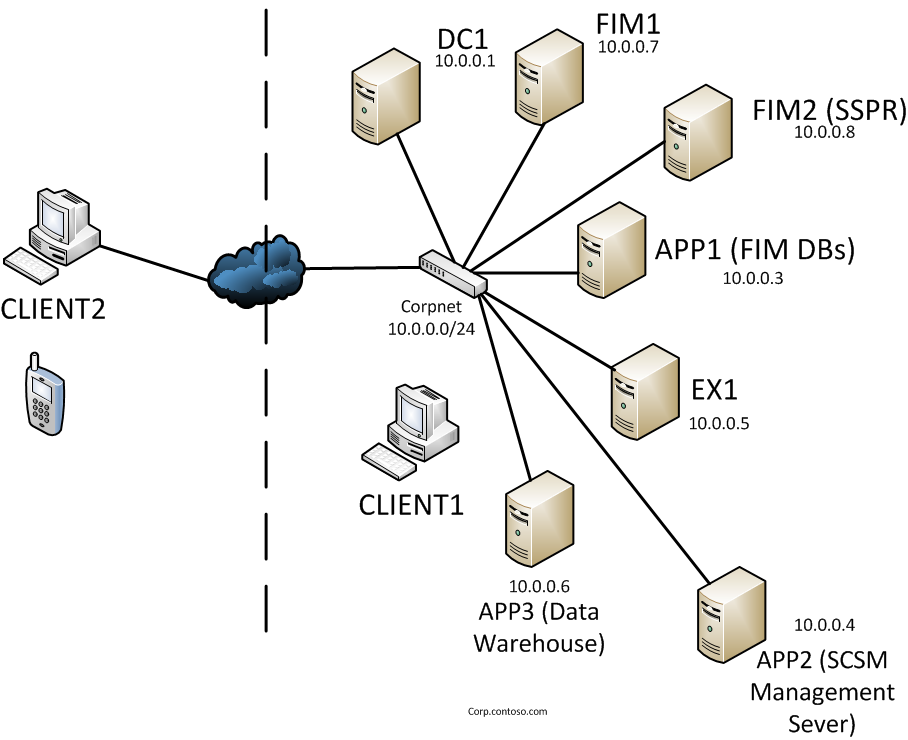 SSPR SMS Architecture