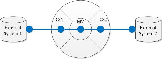 FIM connector spaces and metaverse