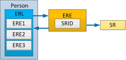 Architecture of an outbound sync triple