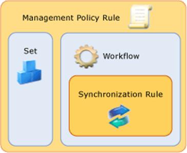 Architecture of a synchronization policy