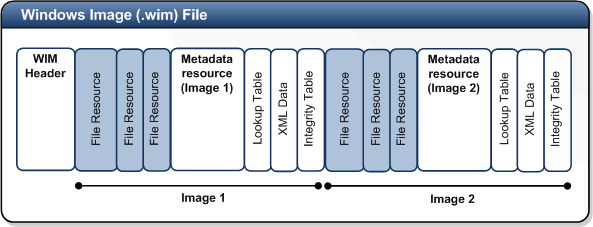Diagram of WIM file layout containing two images