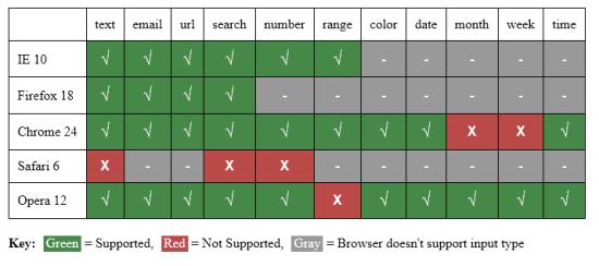 Browser Support of Datalists on Form Input Types