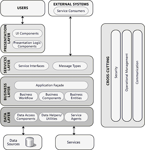 Typical layered application architecture