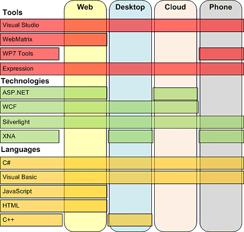 Some of the technologies, tools, and languages available to developers