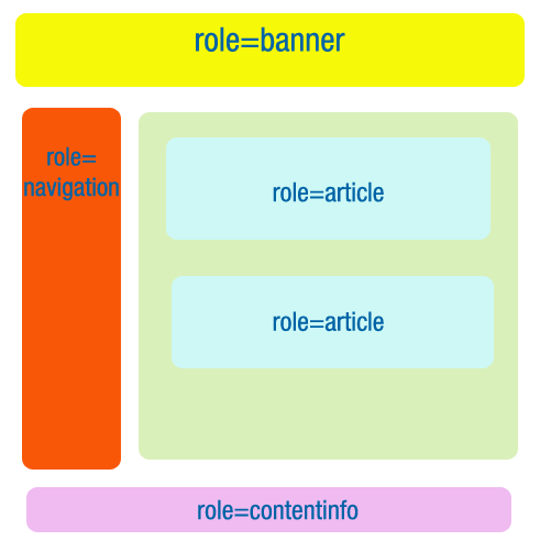 HTML5 elements with ARIA roles as attributes